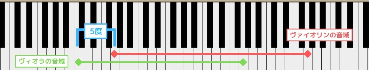 ヴァイオリンとヴィオラ　音域　違い