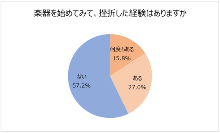 楽器の挫折率に関する画像